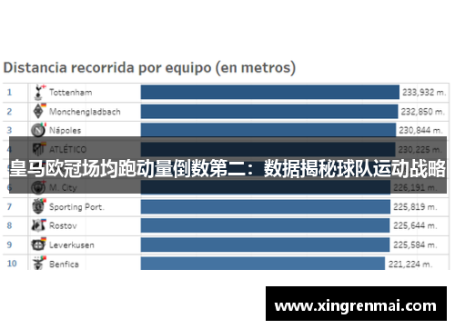 皇马欧冠场均跑动量倒数第二：数据揭秘球队运动战略
